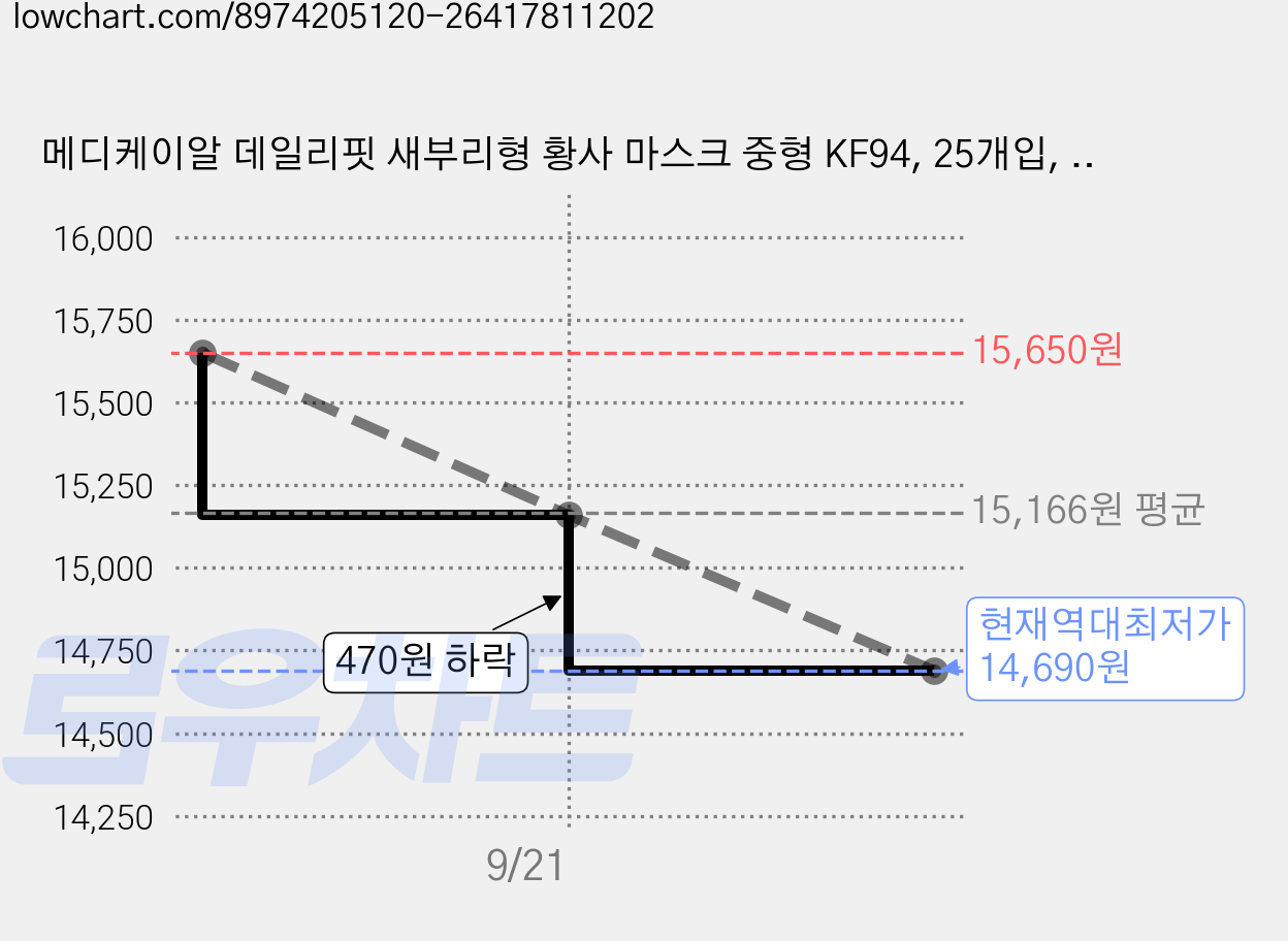 메디케이알 데일리핏 새부리형 황사 마스크 중형 KF94, 25개입, 4개, 미디피치 가격 변동 차트, 현재가 14,690원, 역대최저가