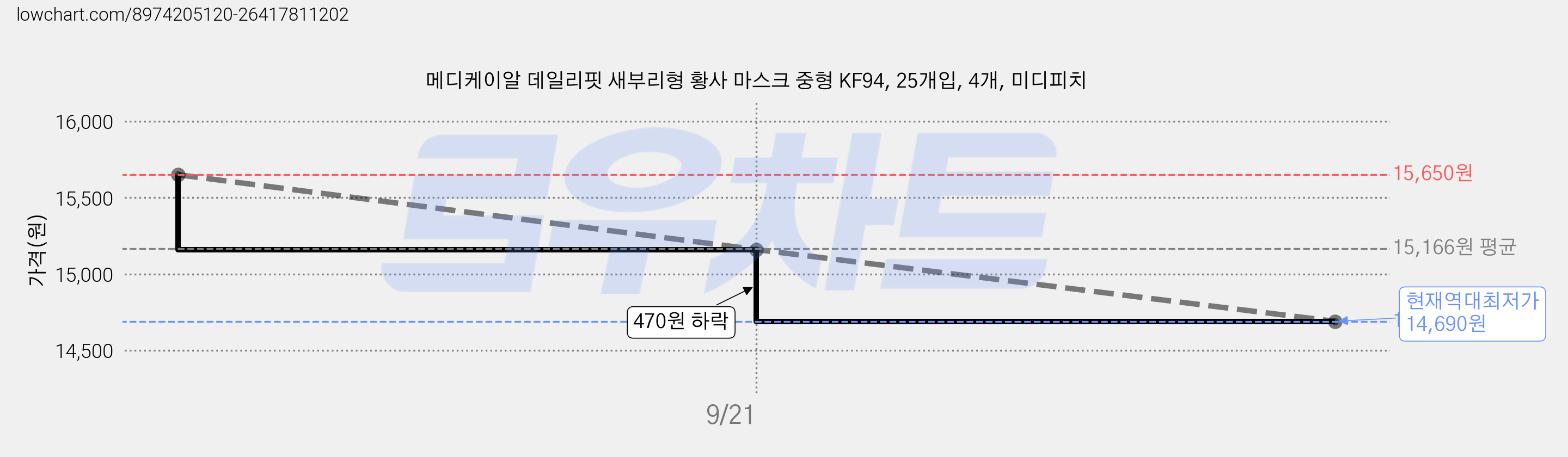 메디케이알 데일리핏 새부리형 황사 마스크 중형 KF94, 25개입, 4개, 미디피치 가격 변동 차트, 현재가 14,690원, 역대최저가