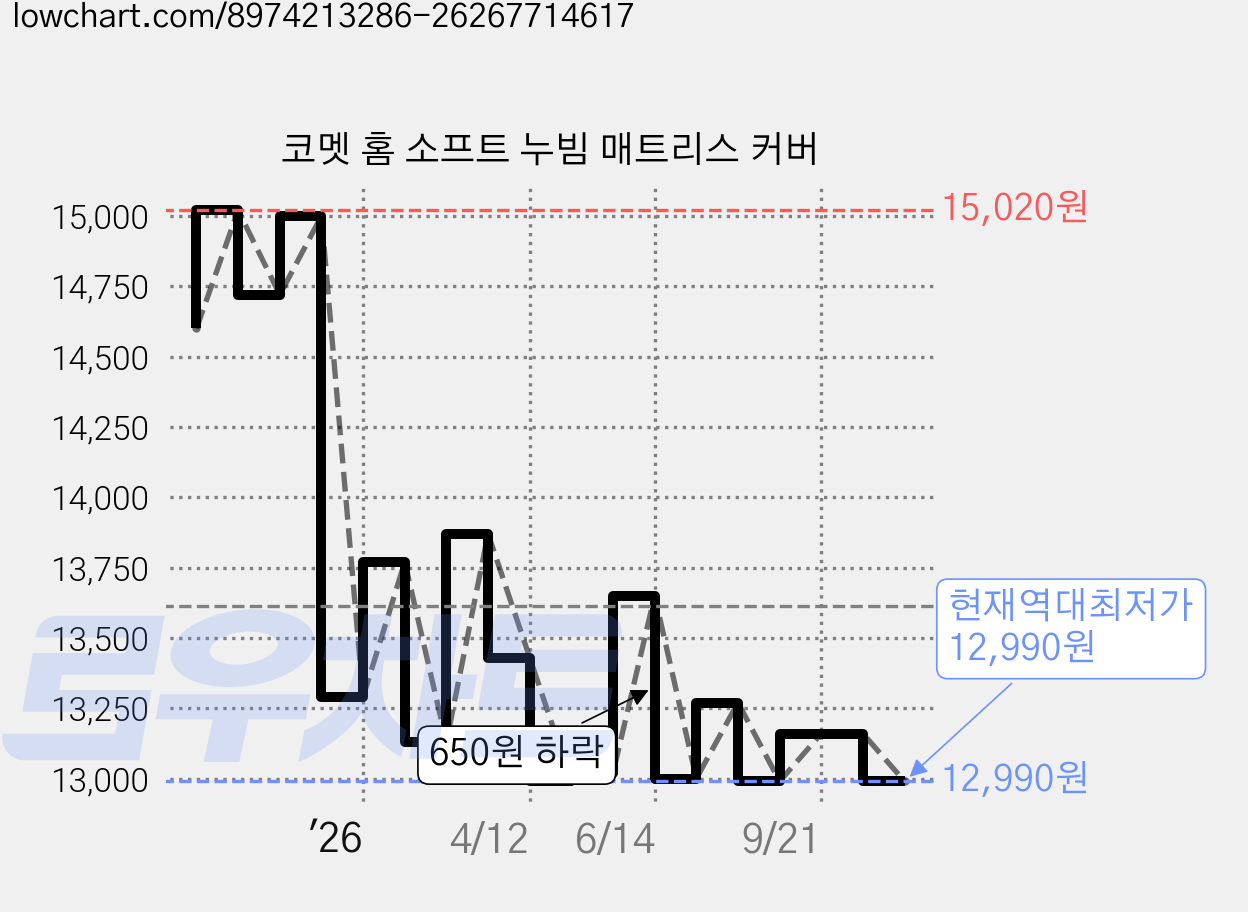 코멧 홈 소프트 누빔 매트리스 커버 가격 변동 차트, 현재가 12,990원, 역대최저가