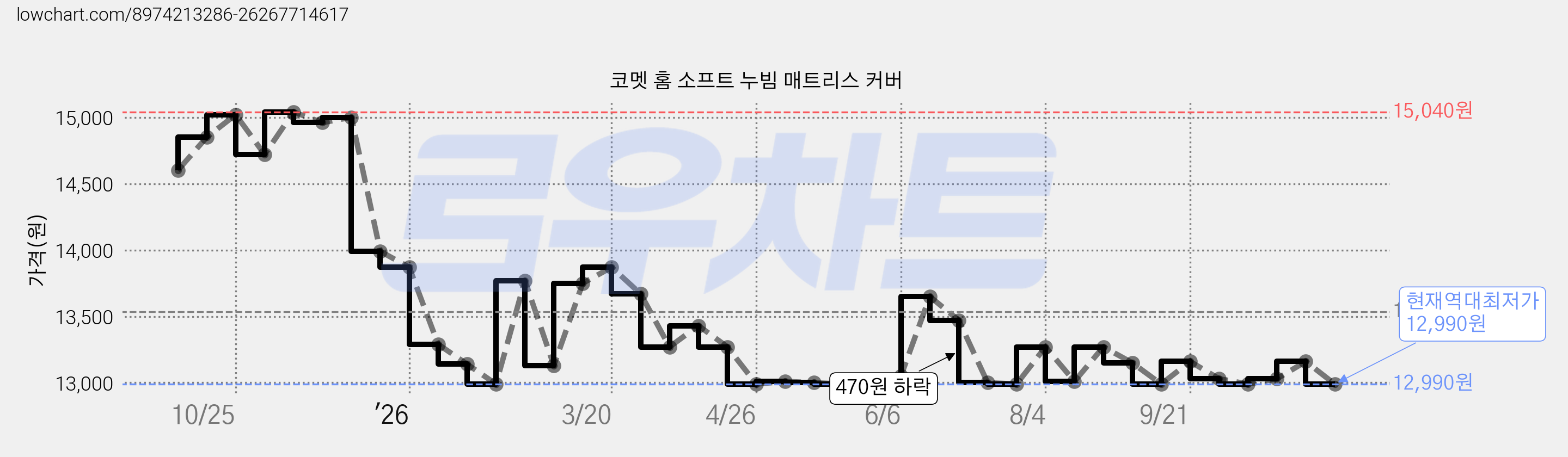 코멧 홈 소프트 누빔 매트리스 커버 가격 변동 차트, 현재가 12,990원, 역대최저가