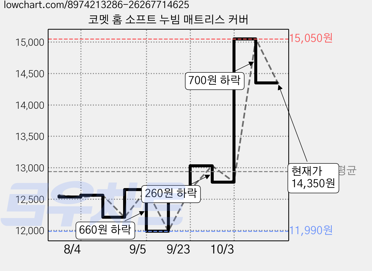 코멧 홈 소프트 누빔 매트리스 커버 가격 변동 차트, 현재가 14,350원, 관측 최저가 11,990원