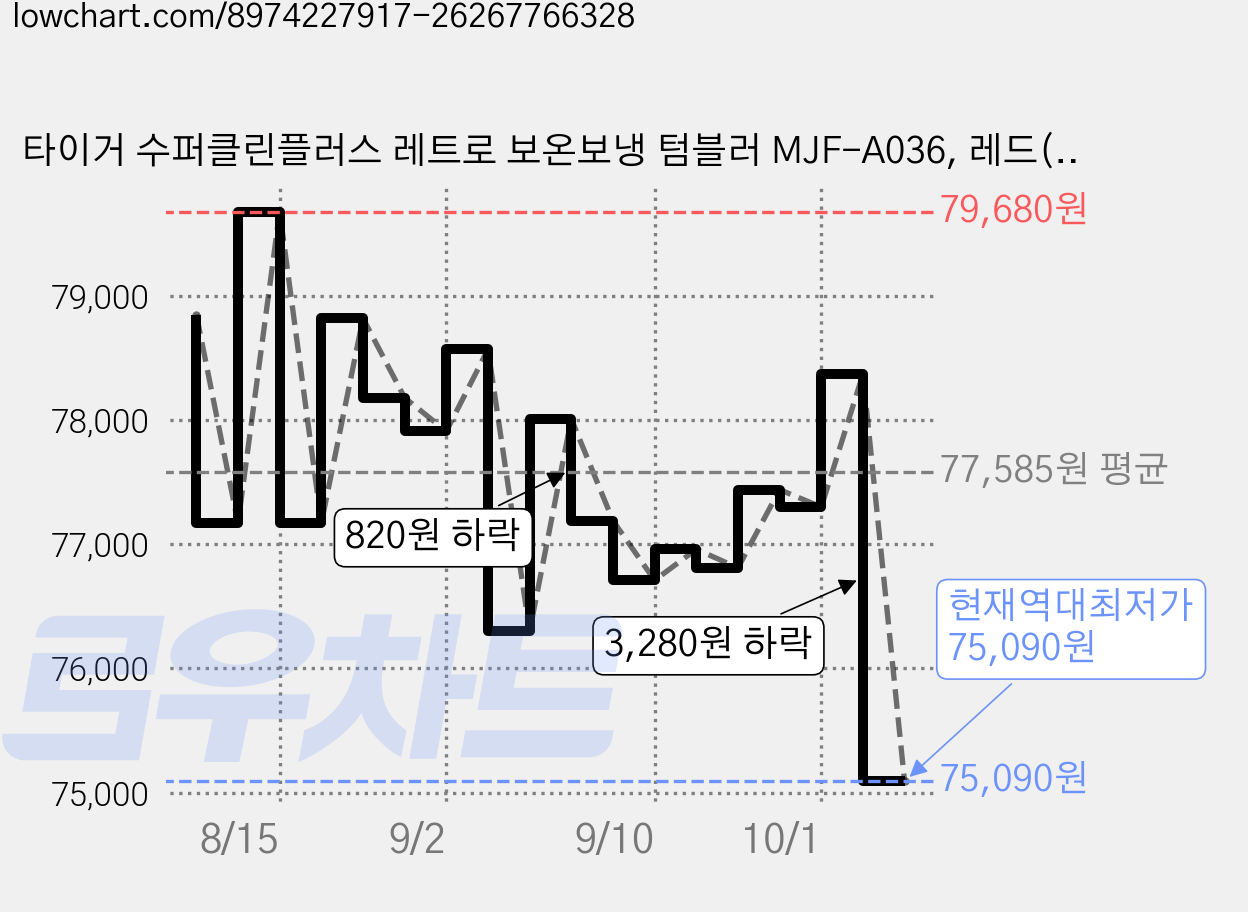 타이거 수퍼클린플러스 레트로 보온보냉 텀블러 MJF-A036, 레드(MJF-A036RF), 1개, 360ml 가격 변동 차트, 현재가 75,090원, 역대최저가