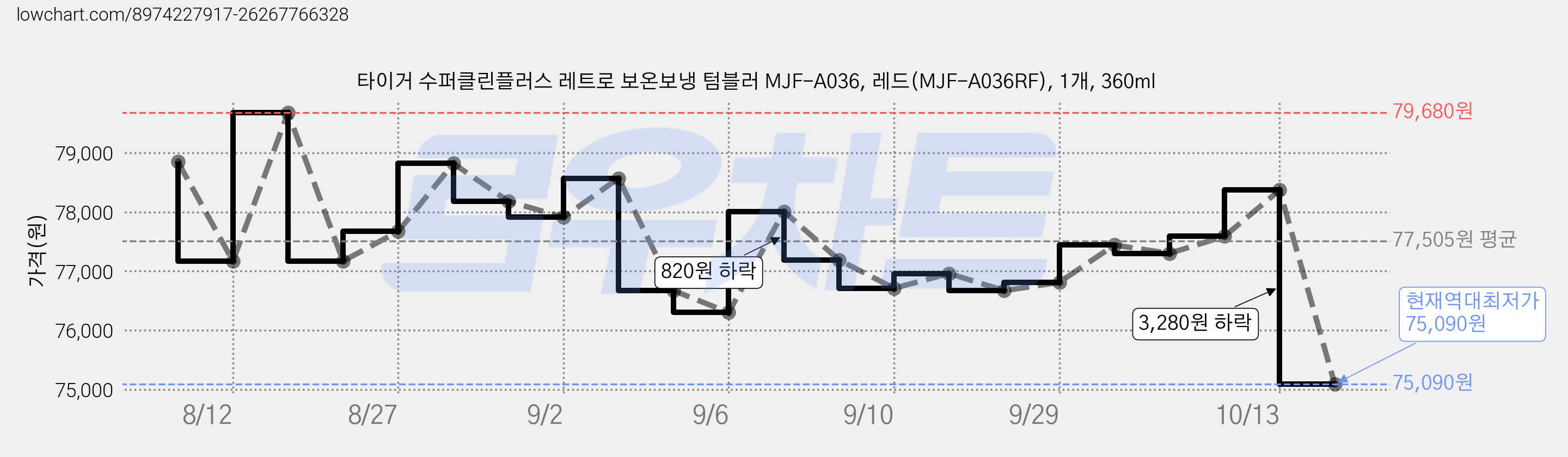타이거 수퍼클린플러스 레트로 보온보냉 텀블러 MJF-A036, 레드(MJF-A036RF), 1개, 360ml 가격 변동 차트, 현재가 75,090원, 역대최저가