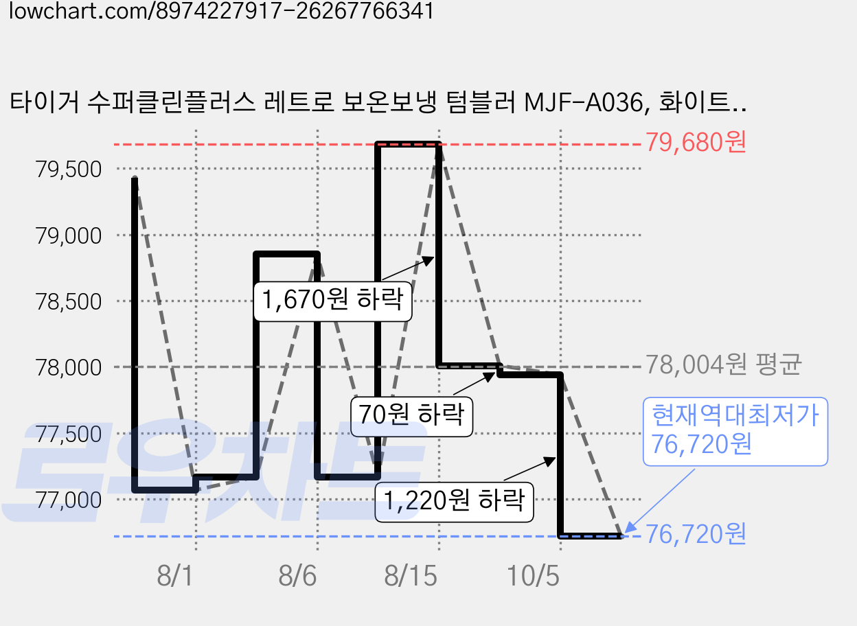 타이거 수퍼클린플러스 레트로 보온보냉 텀블러 MJF-A036, 화이트(MJF-A036WF), 1개, 360ml 가격 변동 차트, 현재가 76,720원, 역대최저가