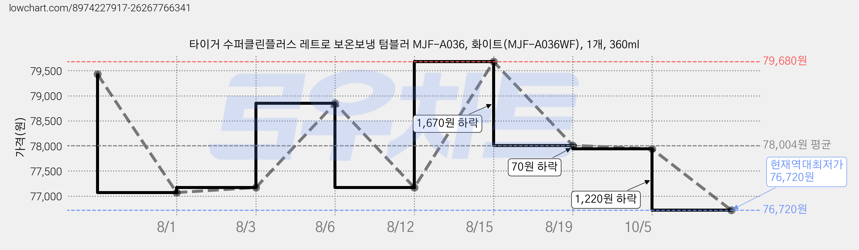 타이거 수퍼클린플러스 레트로 보온보냉 텀블러 MJF-A036, 화이트(MJF-A036WF), 1개, 360ml 가격 변동 차트, 현재가 76,720원, 역대최저가