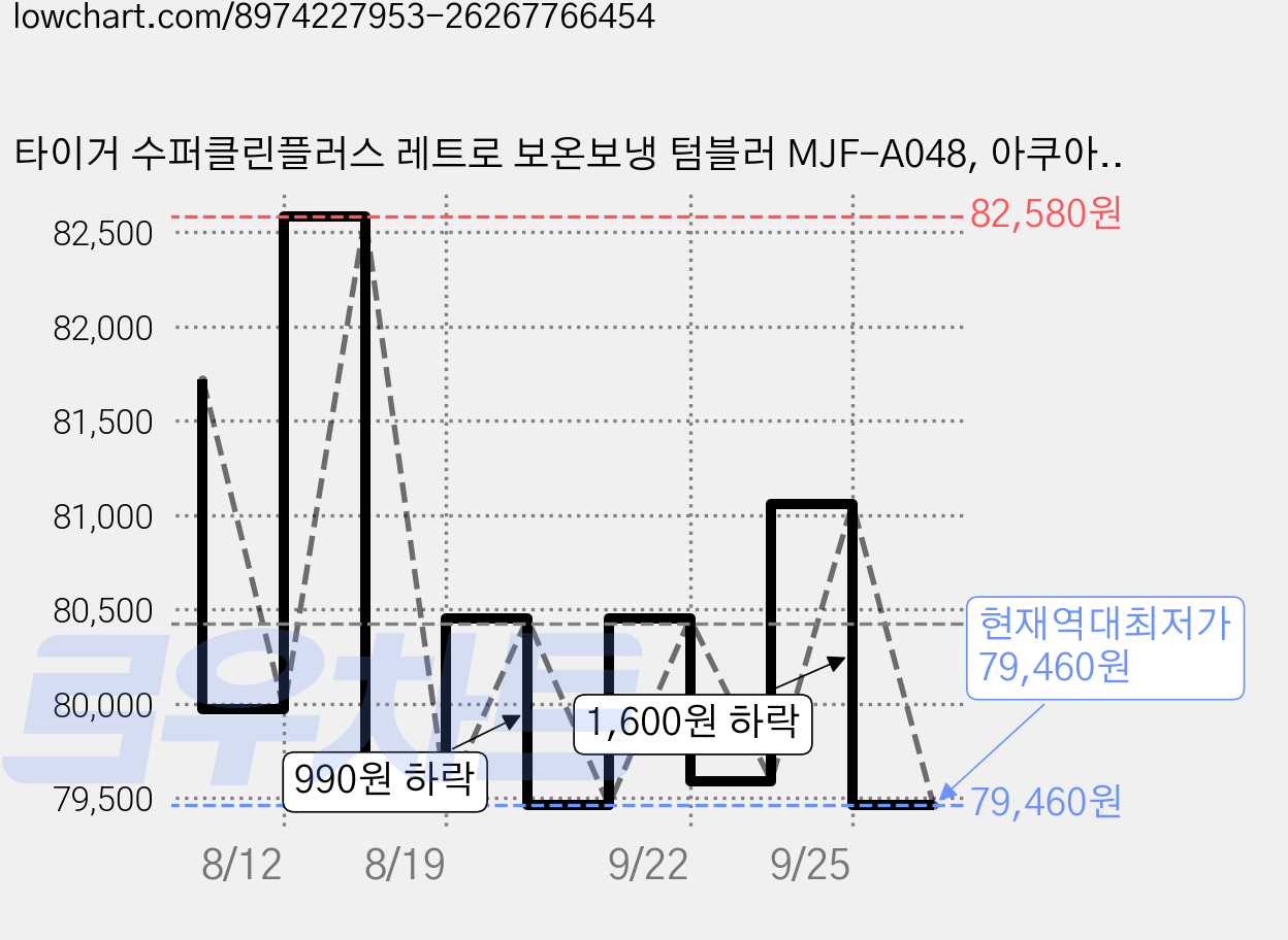 타이거 수퍼클린플러스 레트로 보온보냉 텀블러 MJF-A048, 아쿠아그린(MJF-A048AG), 1개, 480ml 가격 변동 차트, 현재가 79,460원, 역대최저가