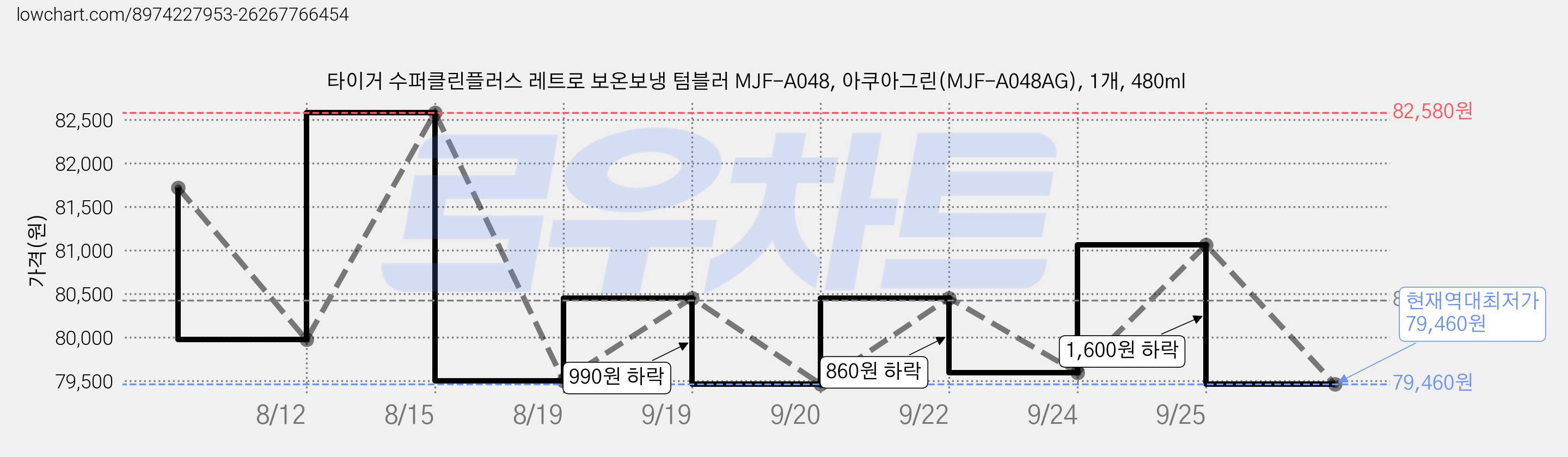 타이거 수퍼클린플러스 레트로 보온보냉 텀블러 MJF-A048, 아쿠아그린(MJF-A048AG), 1개, 480ml 가격 변동 차트, 현재가 79,460원, 역대최저가