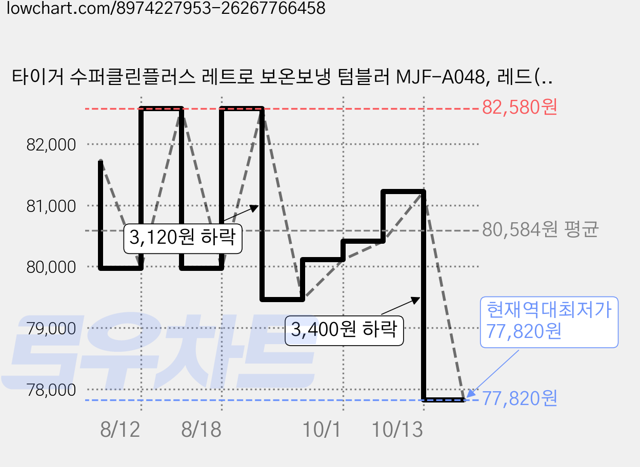 타이거 수퍼클린플러스 레트로 보온보냉 텀블러 MJF-A048, 레드(MJF-A048RF), 1개, 480ml 가격 변동 차트, 현재가 77,820원, 역대최저가