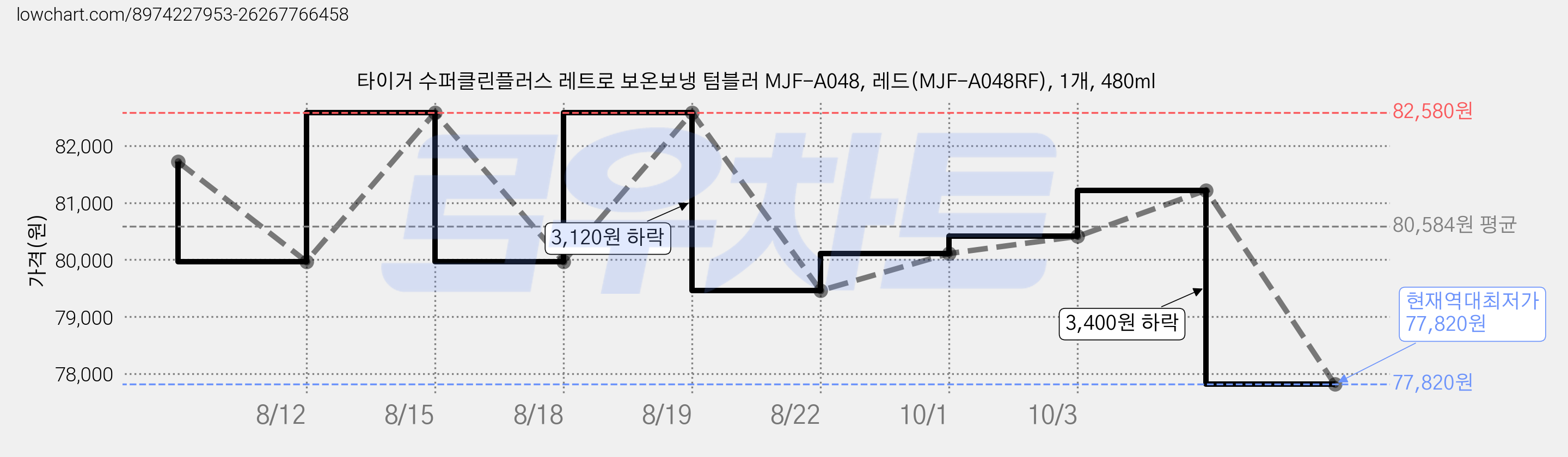 타이거 수퍼클린플러스 레트로 보온보냉 텀블러 MJF-A048, 레드(MJF-A048RF), 1개, 480ml 가격 변동 차트, 현재가 77,820원, 역대최저가