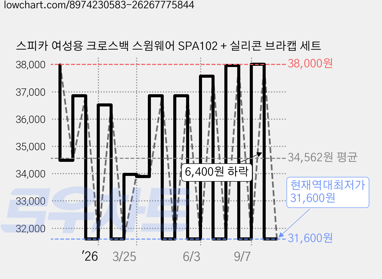 스피카 여성용 크로스백 스윔웨어 SPA102 + 실리콘 브라캡 세트 가격 변동 차트, 현재가 31,600원, 역대최저가