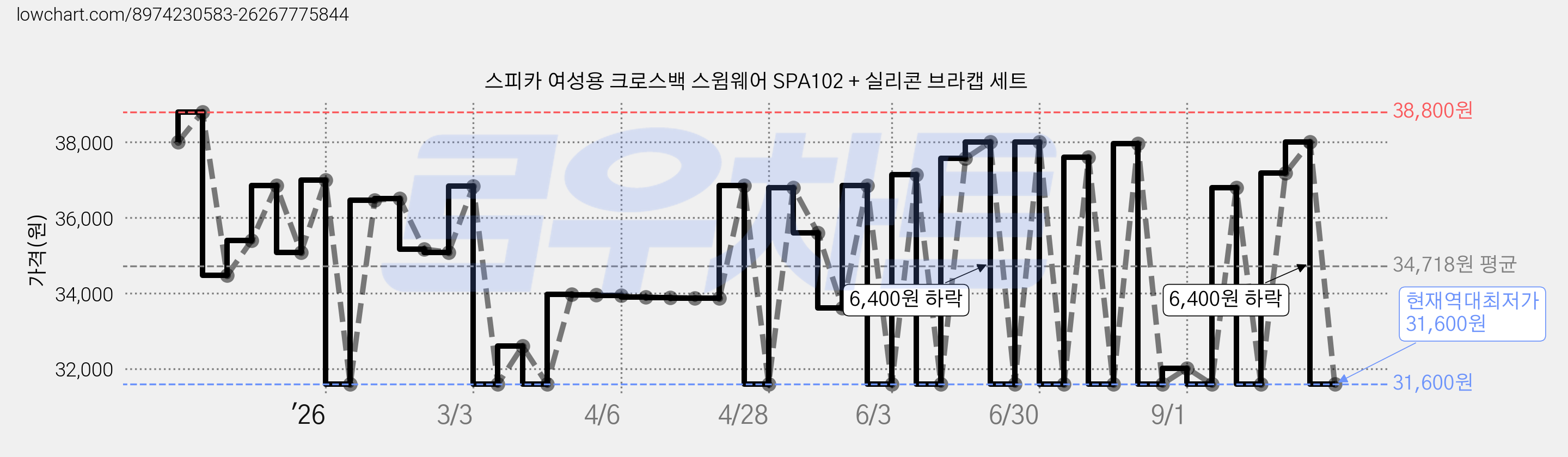스피카 여성용 크로스백 스윔웨어 SPA102 + 실리콘 브라캡 세트 가격 변동 차트, 현재가 31,600원, 역대최저가