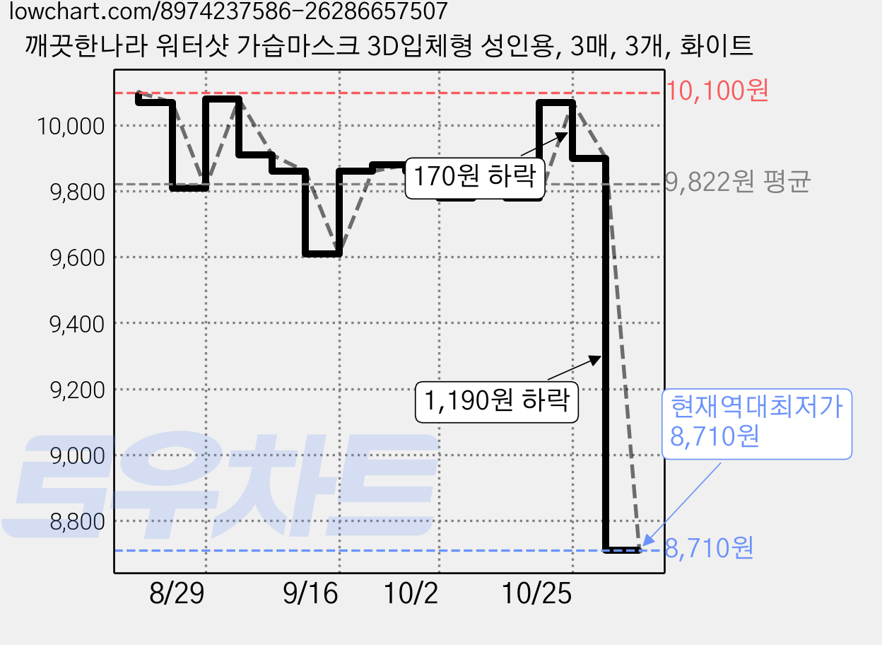 깨끗한나라 워터샷 가습마스크 3D입체형 성인용, 3매, 3개, 화이트 가격 변동 차트, 현재가 8,710원, 역대최저가