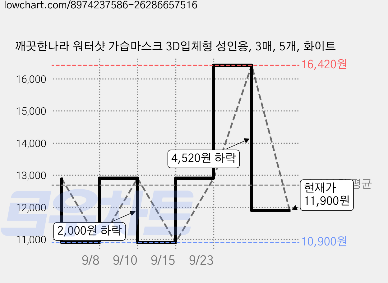 깨끗한나라 워터샷 가습마스크 3D입체형 성인용, 3매, 5개, 화이트 가격 변동 차트, 현재가 11,900원, 관측 최저가 10,900원