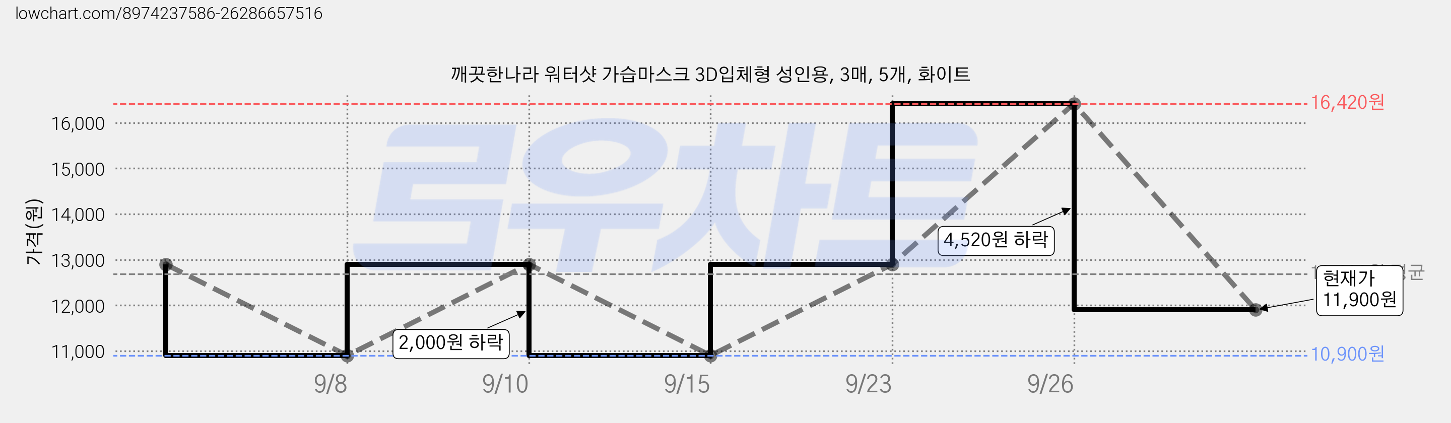 깨끗한나라 워터샷 가습마스크 3D입체형 성인용, 3매, 5개, 화이트 가격 변동 차트, 현재가 11,900원, 관측 최저가 10,900원