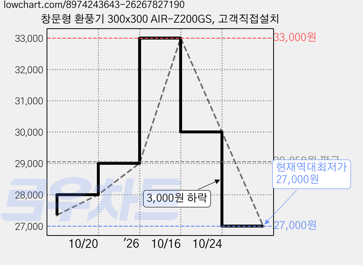 창문형 환풍기 300x300 AIR-Z200GS, 고객직접설치 가격 변동 차트, 현재가 27,000원, 역대최저가