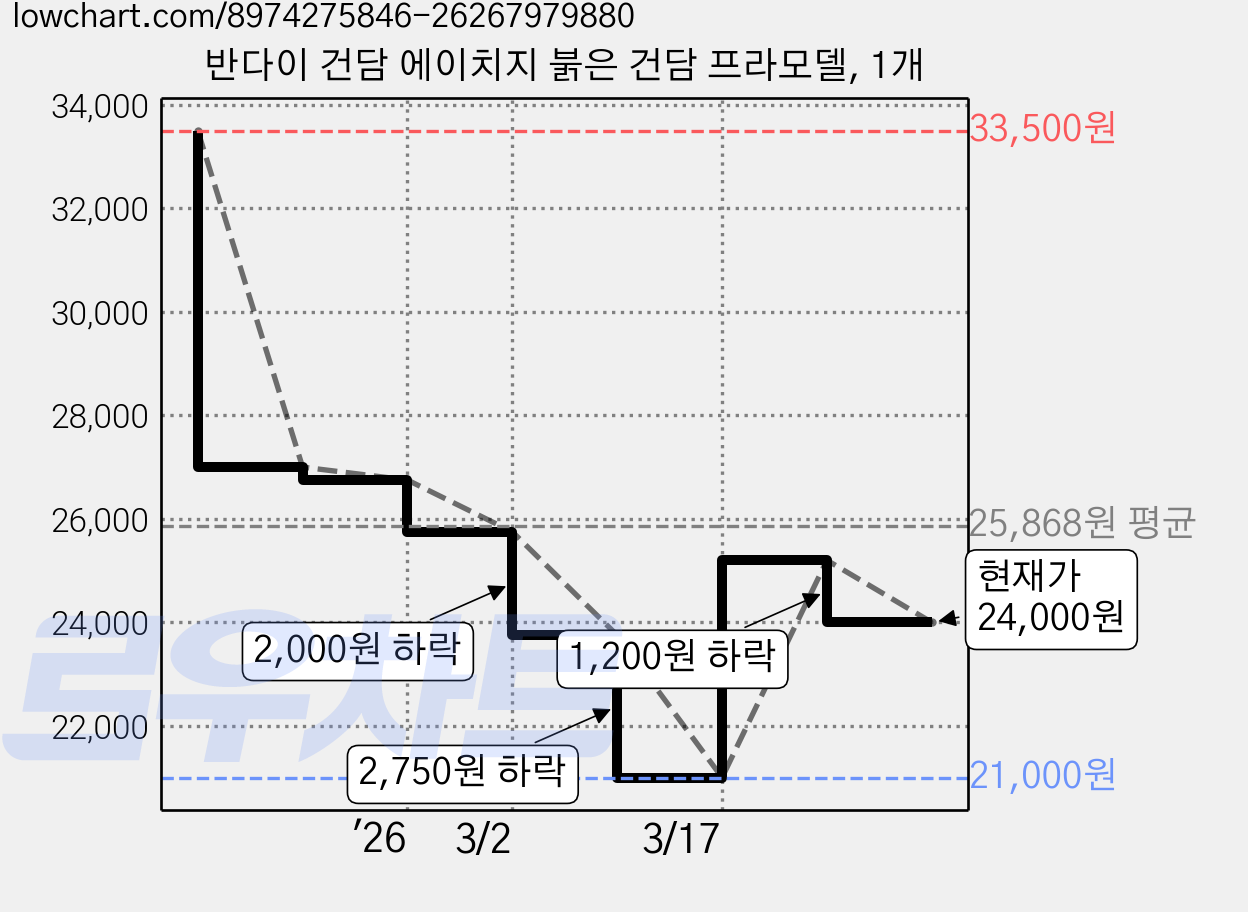 반다이 건담 에이치지 붉은 건담 프라모델, 1개 가격 변동 차트, 현재가 24,000원, 관측 최저가 21,000원