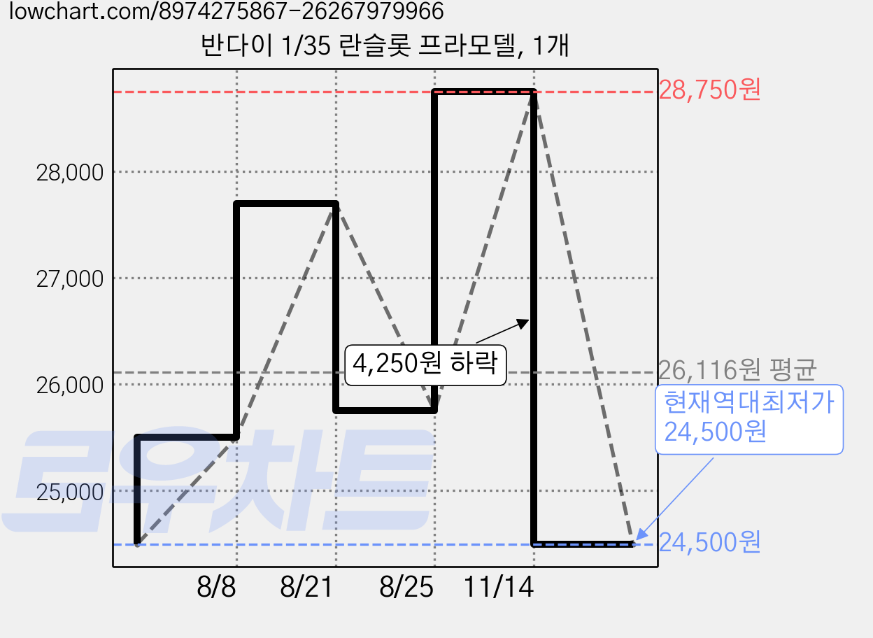 반다이 1/35 란슬롯 프라모델, 1개 가격 변동 차트, 현재가 24,500원, 역대최저가