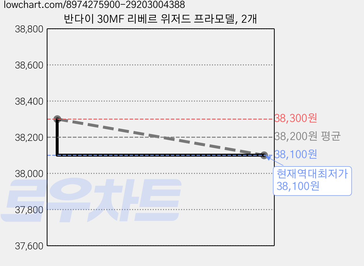 반다이 30MF 리베르 위저드 프라모델, 2개 가격 변동 차트, 현재가 38,100원, 역대최저가
