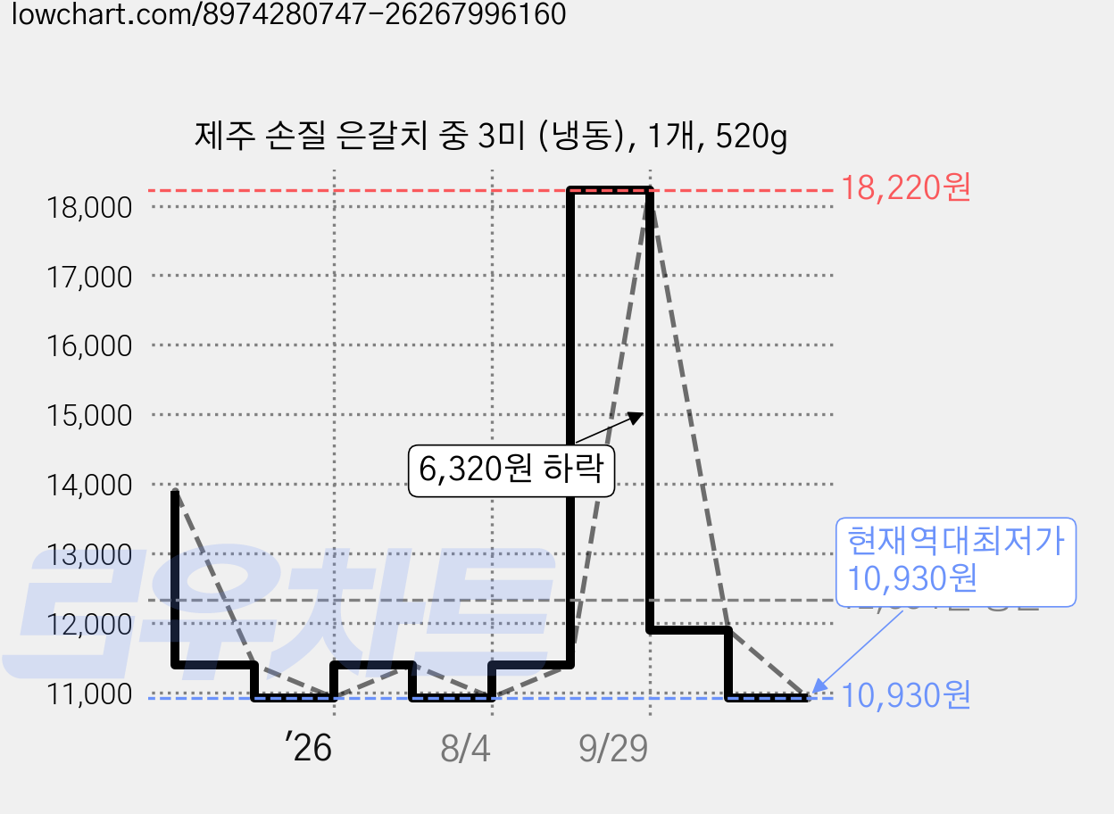 제주 손질 은갈치 중 3미 (냉동), 1개, 520g 가격 변동 차트, 현재가 10,930원, 역대최저가