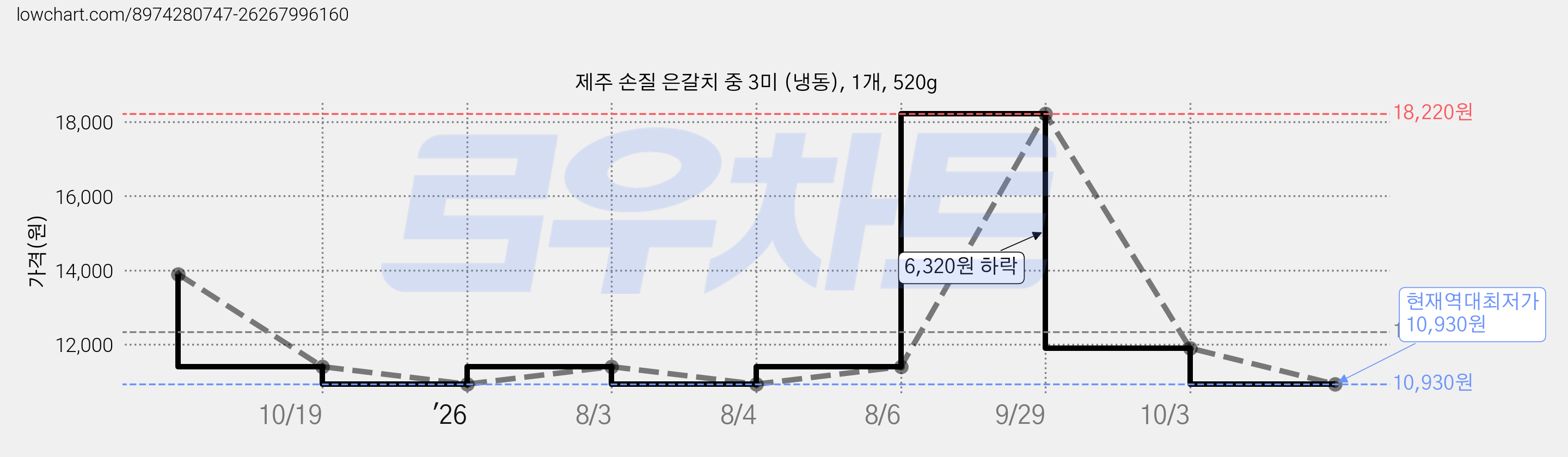 제주 손질 은갈치 중 3미 (냉동), 1개, 520g 가격 변동 차트, 현재가 10,930원, 역대최저가