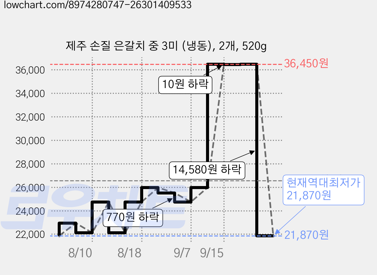 제주 손질 은갈치 중 3미 (냉동), 2개, 520g 가격 변동 차트, 현재가 21,870원, 역대최저가