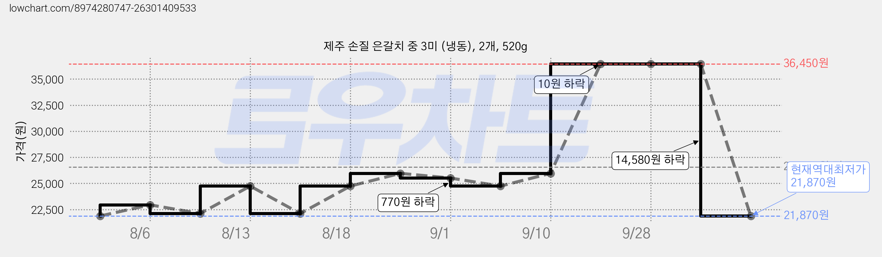 제주 손질 은갈치 중 3미 (냉동), 2개, 520g 가격 변동 차트, 현재가 21,870원, 역대최저가