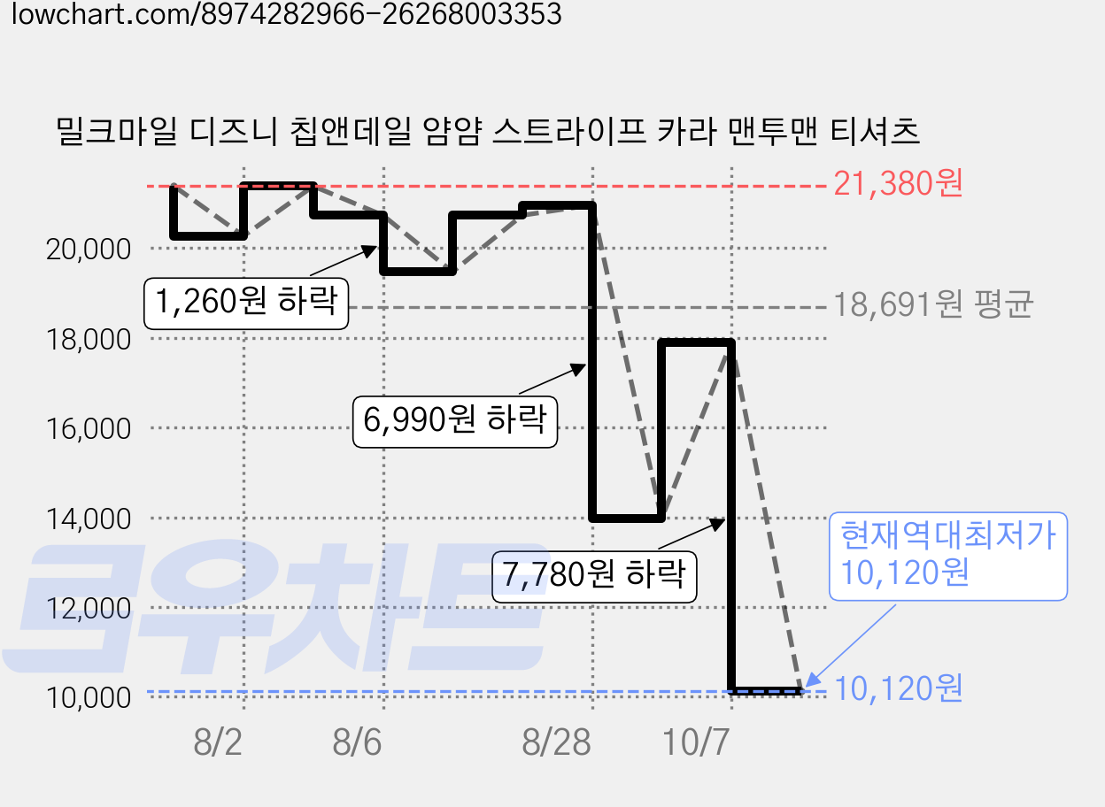 밀크마일 디즈니 칩앤데일 얌얌 스트라이프 카라 맨투맨 티셔츠 가격 변동 차트, 현재가 10,120원, 역대최저가