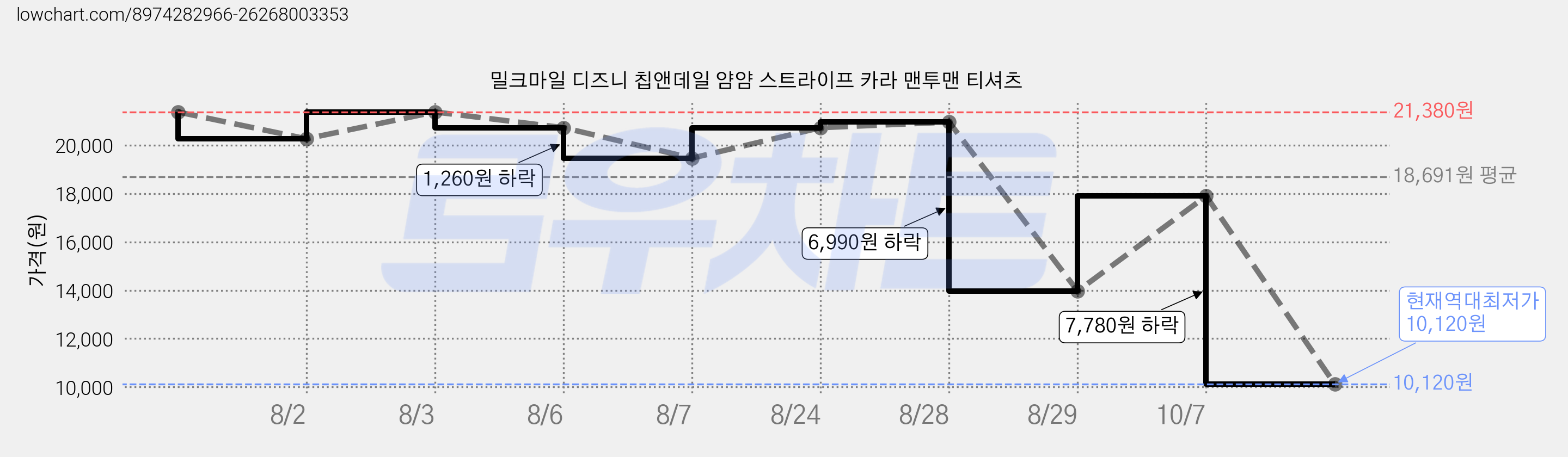 밀크마일 디즈니 칩앤데일 얌얌 스트라이프 카라 맨투맨 티셔츠 가격 변동 차트, 현재가 10,120원, 역대최저가