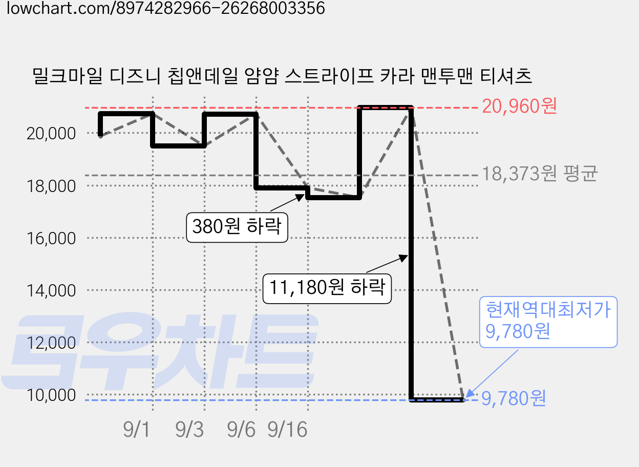 밀크마일 디즈니 칩앤데일 얌얌 스트라이프 카라 맨투맨 티셔츠 가격 변동 차트, 현재가 9,780원, 역대최저가