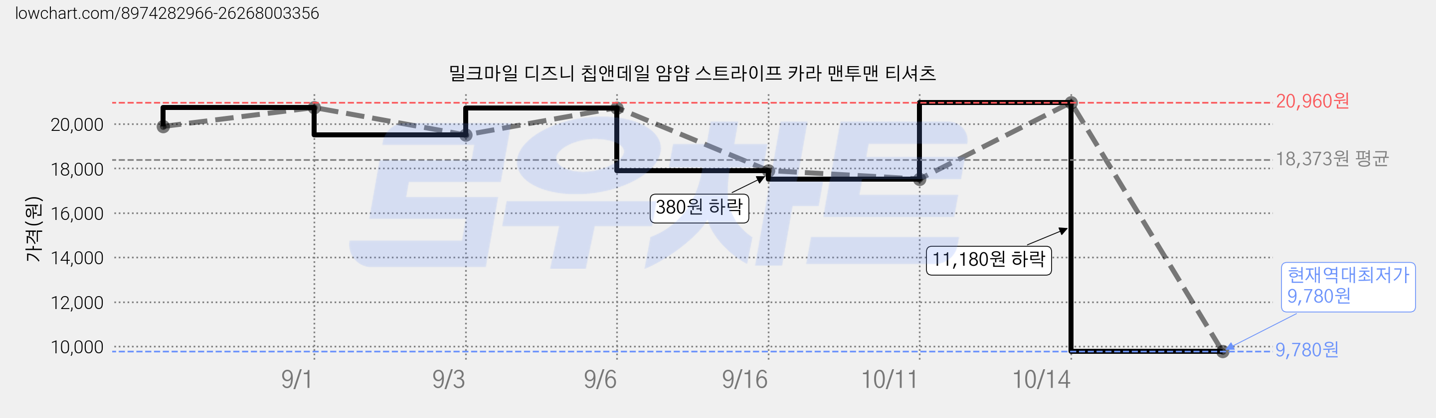 밀크마일 디즈니 칩앤데일 얌얌 스트라이프 카라 맨투맨 티셔츠 가격 변동 차트, 현재가 9,780원, 역대최저가