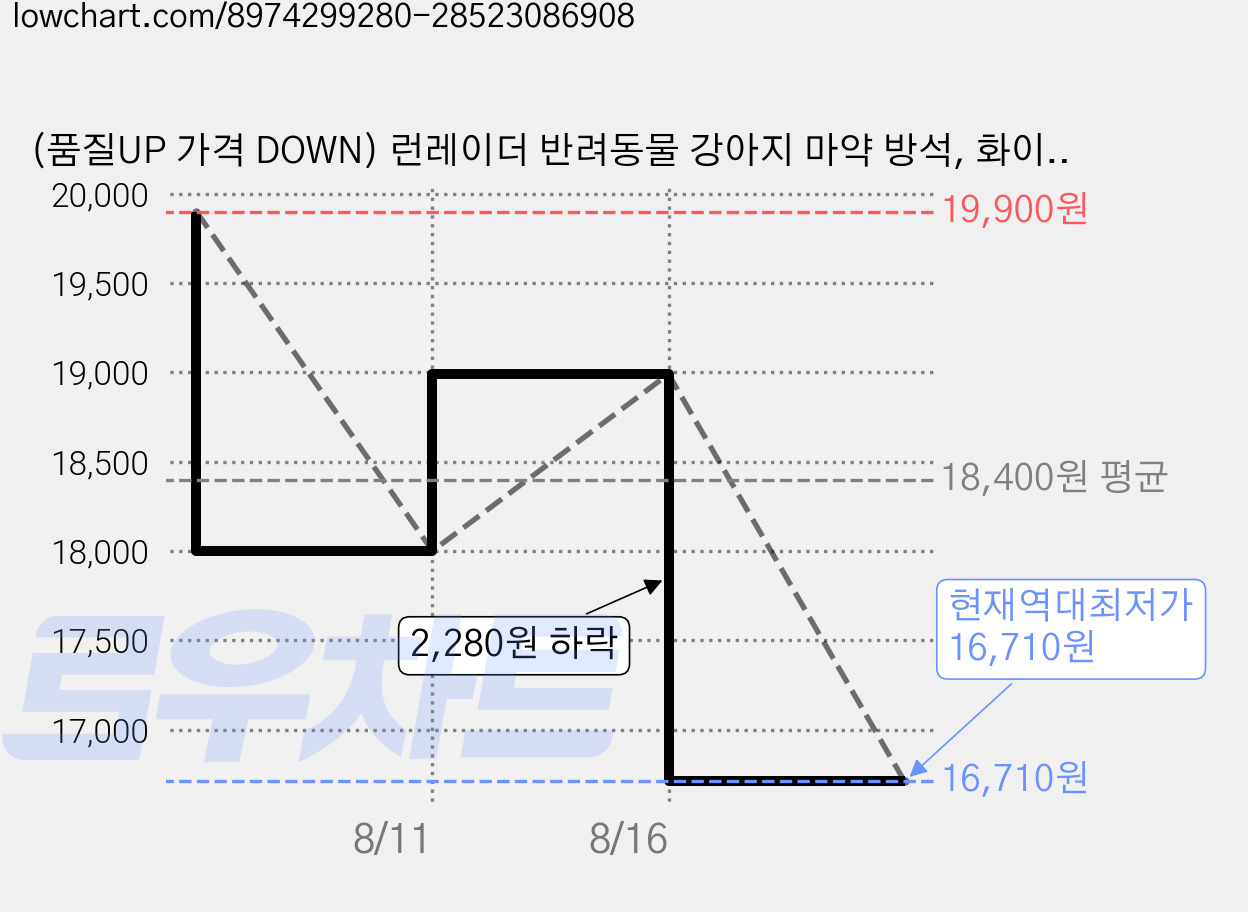 (품질UP 가격 DOWN) 런레이더 반려동물 강아지 마약 방석, 화이트, 1개 가격 변동 차트, 현재가 16,710원, 역대최저가