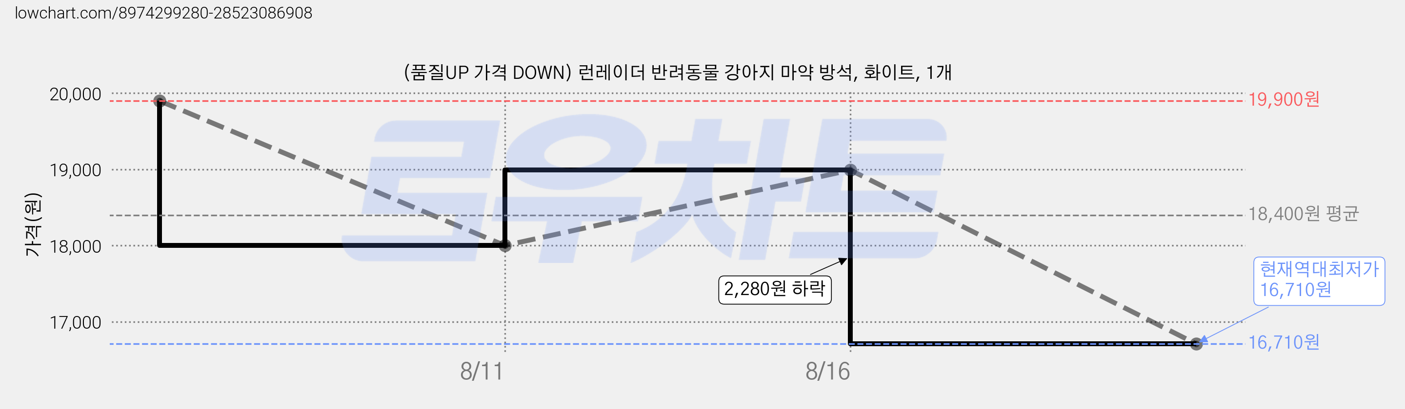 (품질UP 가격 DOWN) 런레이더 반려동물 강아지 마약 방석, 화이트, 1개 가격 변동 차트, 현재가 16,710원, 역대최저가