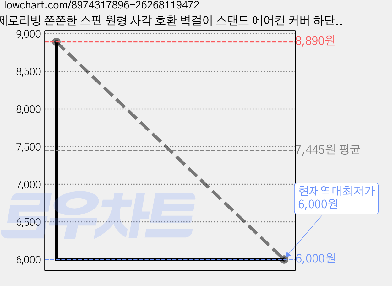 제로리빙 쫀쫀한 스판 원형 사각 호환 벽걸이 스탠드 에어컨 커버 하단 지퍼형, 뉴트럴 그레이, 1개 가격 변동 차트, 현재가 6,000원, 역대최저가