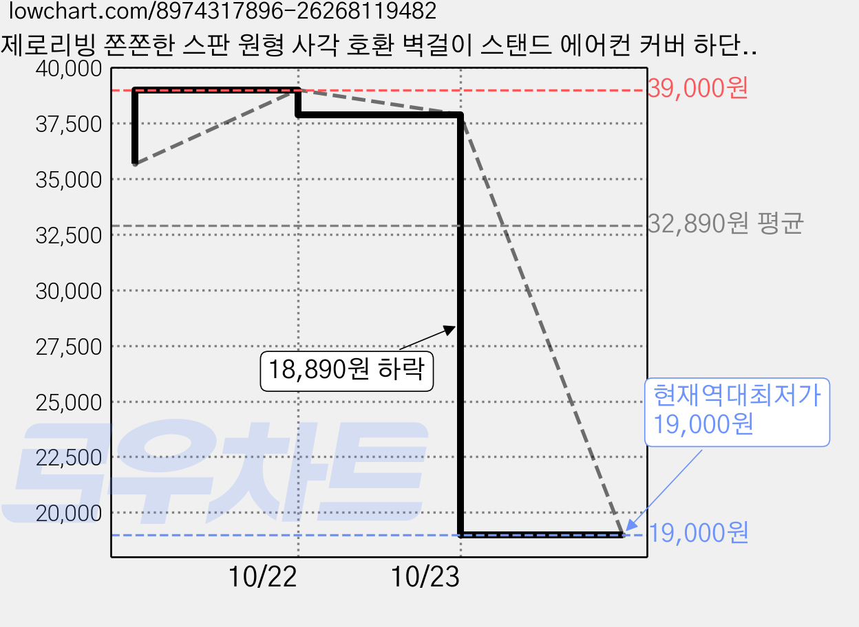 제로리빙 쫀쫀한 스판 원형 사각 호환 벽걸이 스탠드 에어컨 커버 하단 지퍼형, 브라운, 1개 가격 변동 차트, 현재가 19,000원, 역대최저가