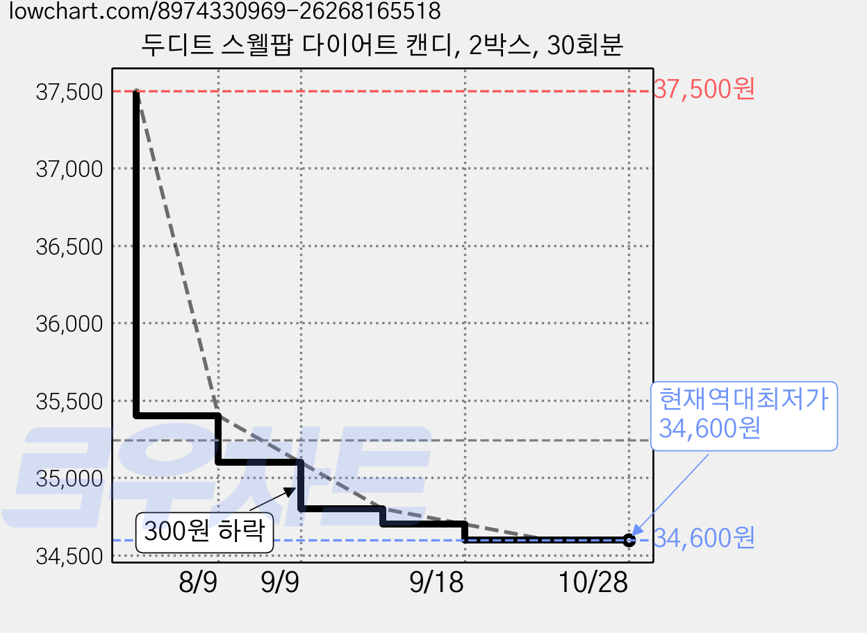 두디트 스웰팝 다이어트 캔디, 2박스, 30회분 가격 변동 차트, 현재가 34,600원, 역대최저가