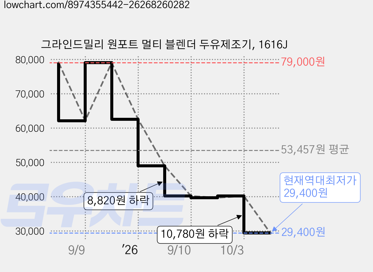 그라인드밀리 원포트 멀티 블렌더 두유제조기, 1616J 가격 변동 차트, 현재가 29,400원, 역대최저가
