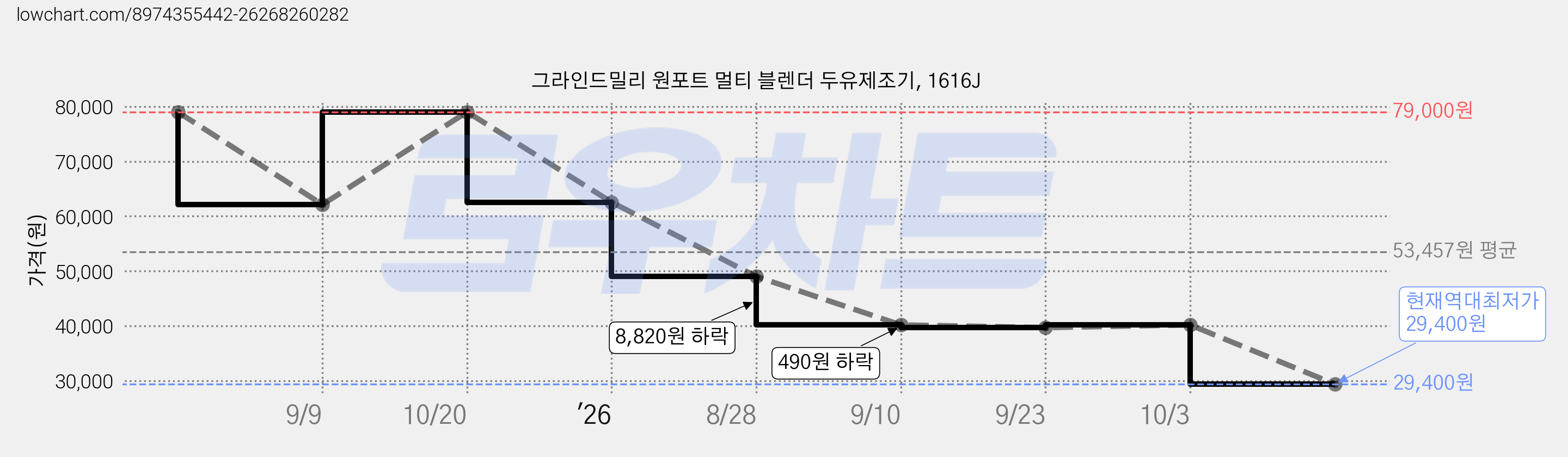 그라인드밀리 원포트 멀티 블렌더 두유제조기, 1616J 가격 변동 차트, 현재가 29,400원, 역대최저가
