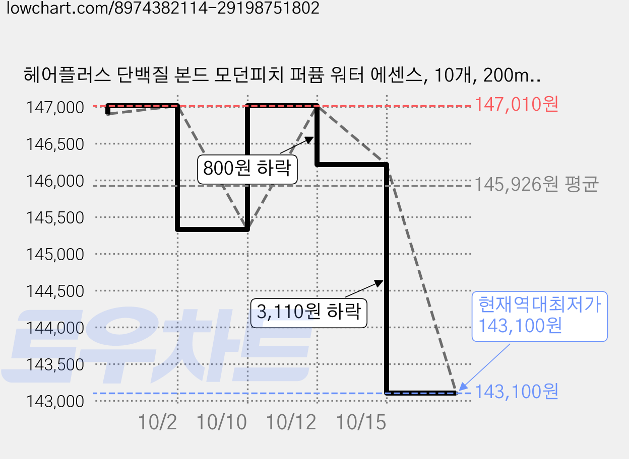 헤어플러스 단백질 본드 모던피치 퍼퓸 워터 에센스, 10개, 200ml 가격 변동 차트, 현재가 143,100원, 역대최저가