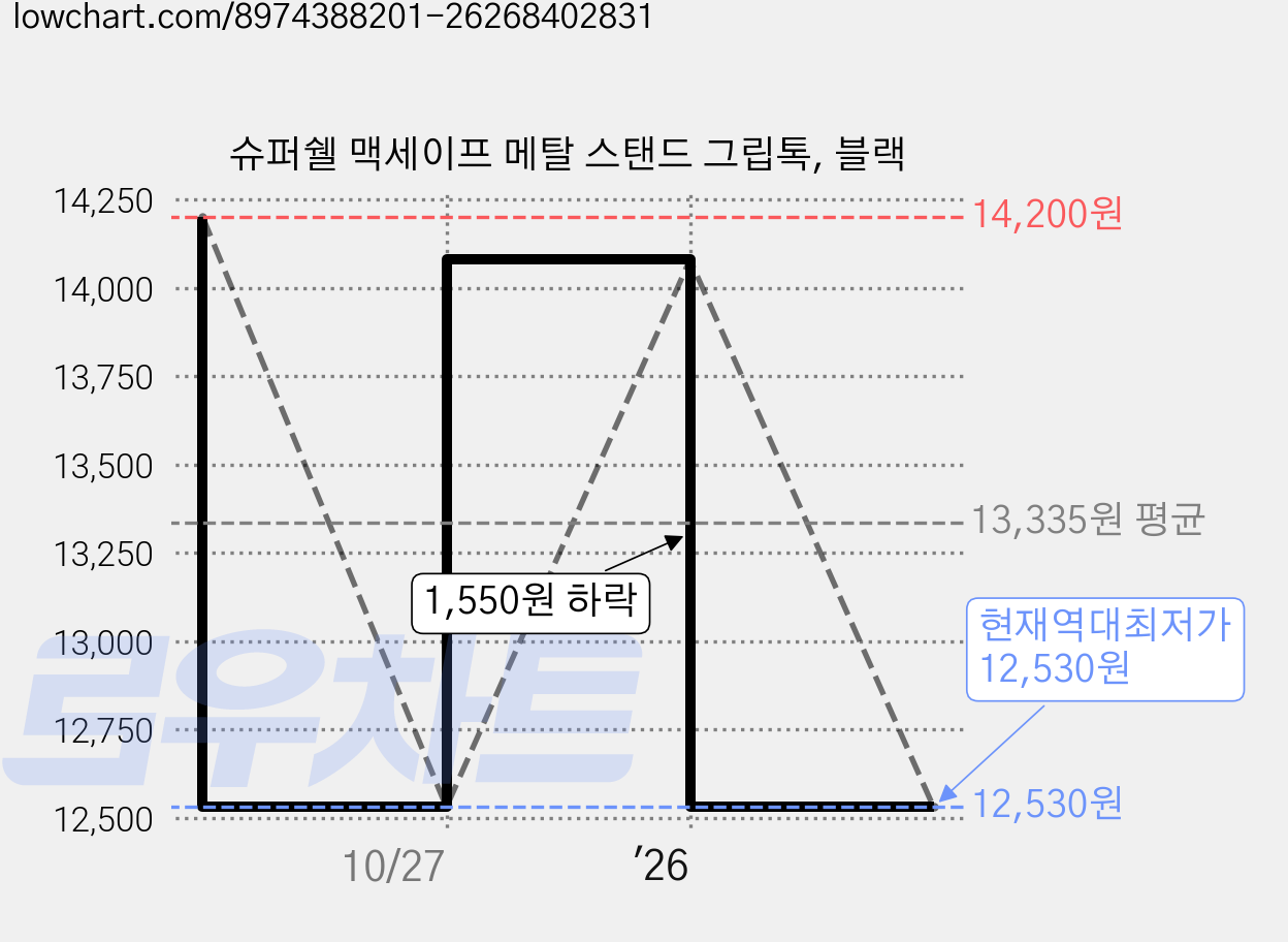 슈퍼쉘 맥세이프 메탈 스탠드 그립톡, 블랙 가격 변동 차트, 현재가 12,530원, 역대최저가