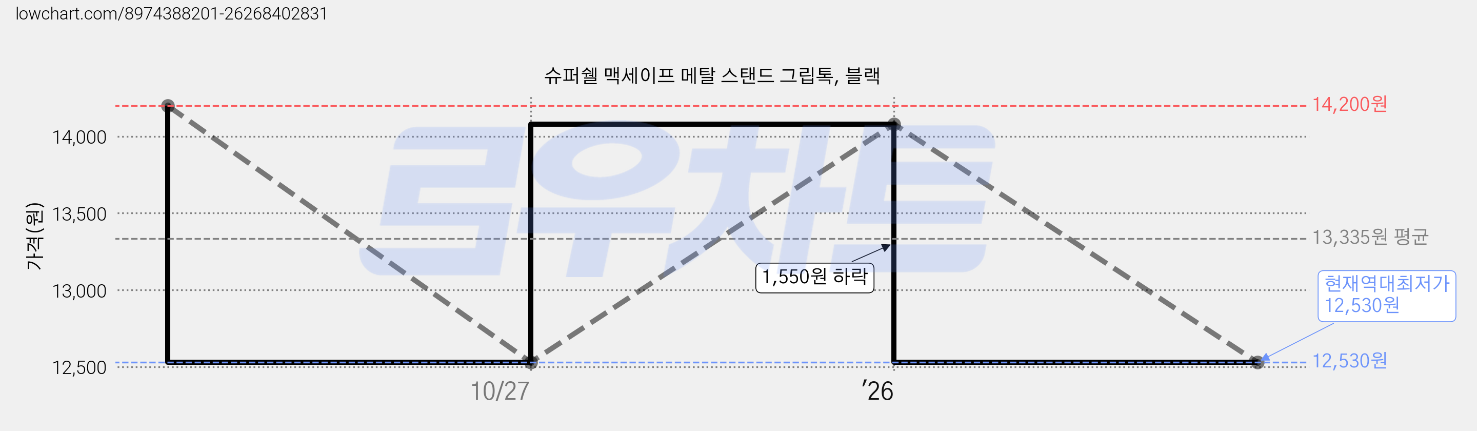 슈퍼쉘 맥세이프 메탈 스탠드 그립톡, 블랙 가격 변동 차트, 현재가 12,530원, 역대최저가