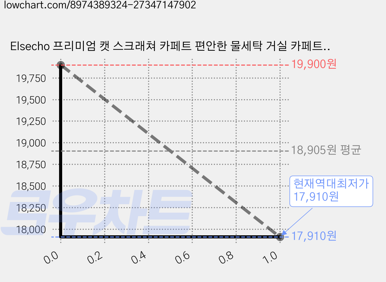 Elsecho 프리미엄 캣 스크래쳐 카페트 편안한 물세탁 거실 카페트, 1개, 베이지 가격 변동 차트, 현재가 17,910원, 역대최저가