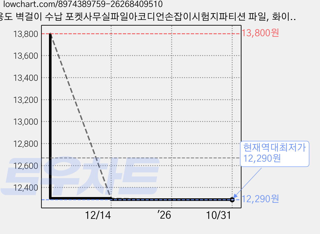 다용도 벽걸이 수납 포켓사무실파일아코디언손잡이시험지파티션 파일, 화이트, 1개 가격 변동 차트, 현재가 12,290원, 역대최저가