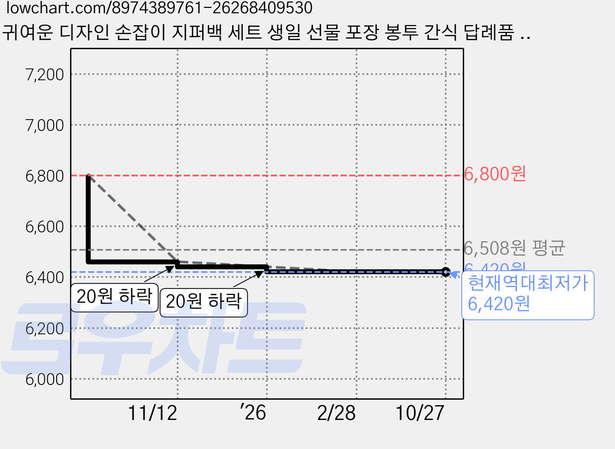 귀여운 디자인 손잡이 지퍼백 세트 생일 선물 포장 봉투 간식 답례품 단체 구디백 비닐 포장지, 50장, 03 체크지퍼백 / A스몰체크 가격 변동 차트, 현재가 6,420원, 역대최저가
