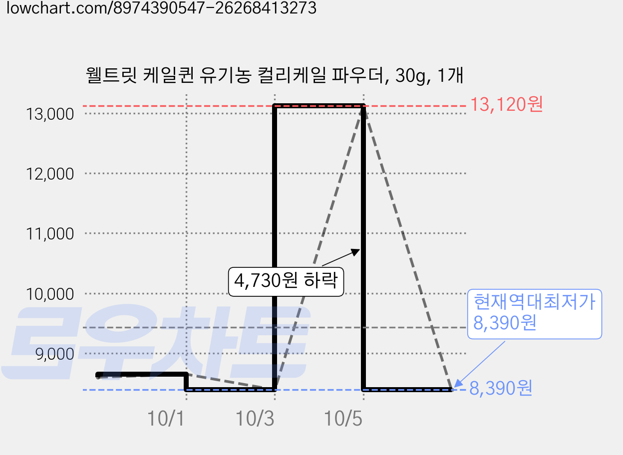 웰트릿 케일퀸 유기농 컬리케일 파우더, 30g, 1개 가격 변동 차트, 현재가 8,390원, 역대최저가