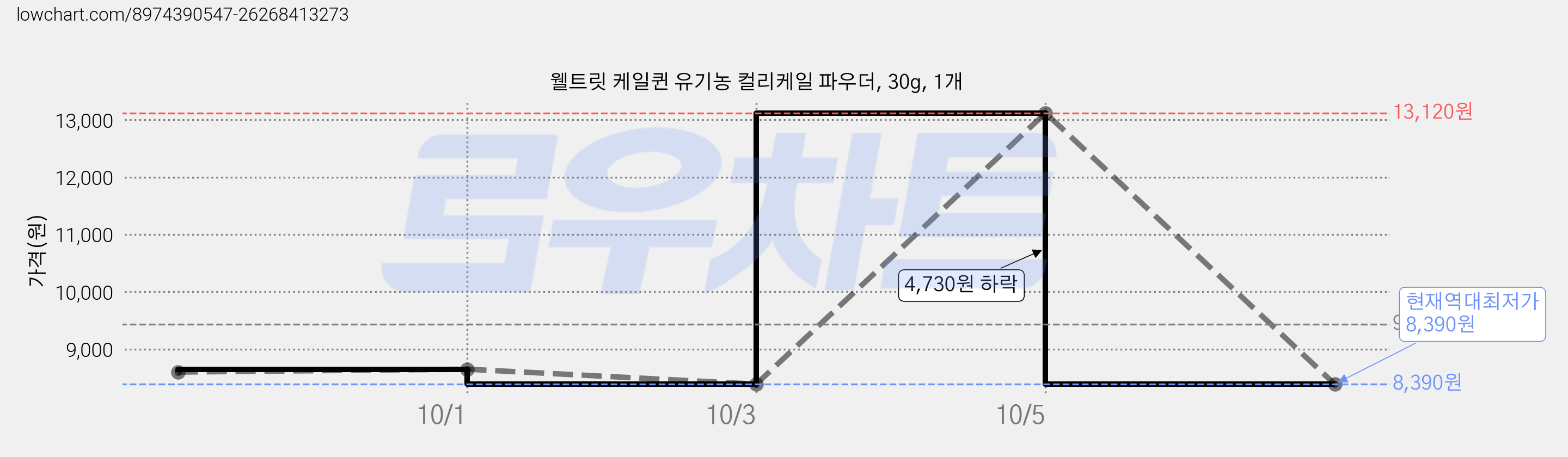 웰트릿 케일퀸 유기농 컬리케일 파우더, 30g, 1개 가격 변동 차트, 현재가 8,390원, 역대최저가