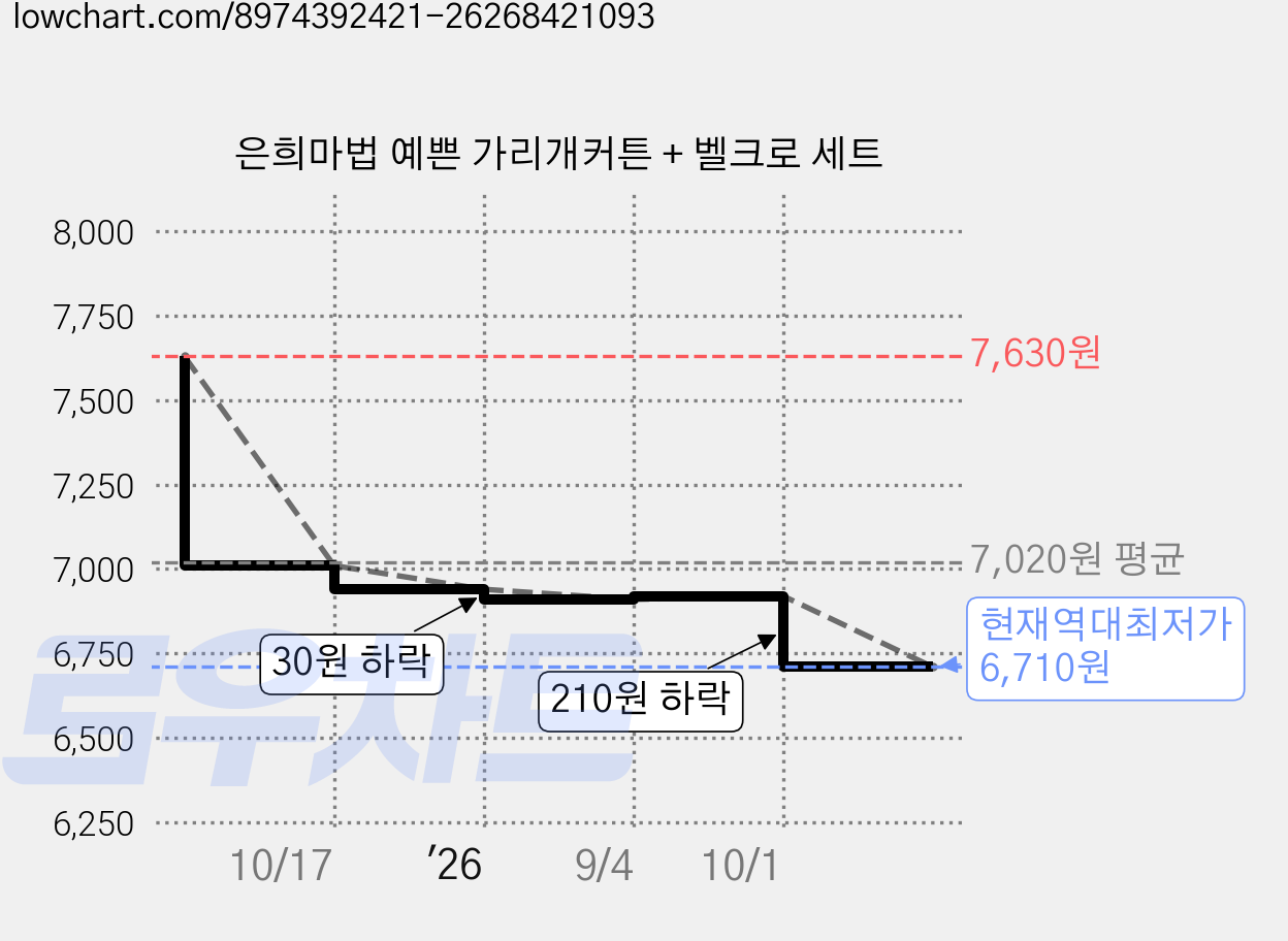 은희마법 예쁜 가리개커튼 + 벨크로 세트 가격 변동 차트, 현재가 6,710원, 역대최저가