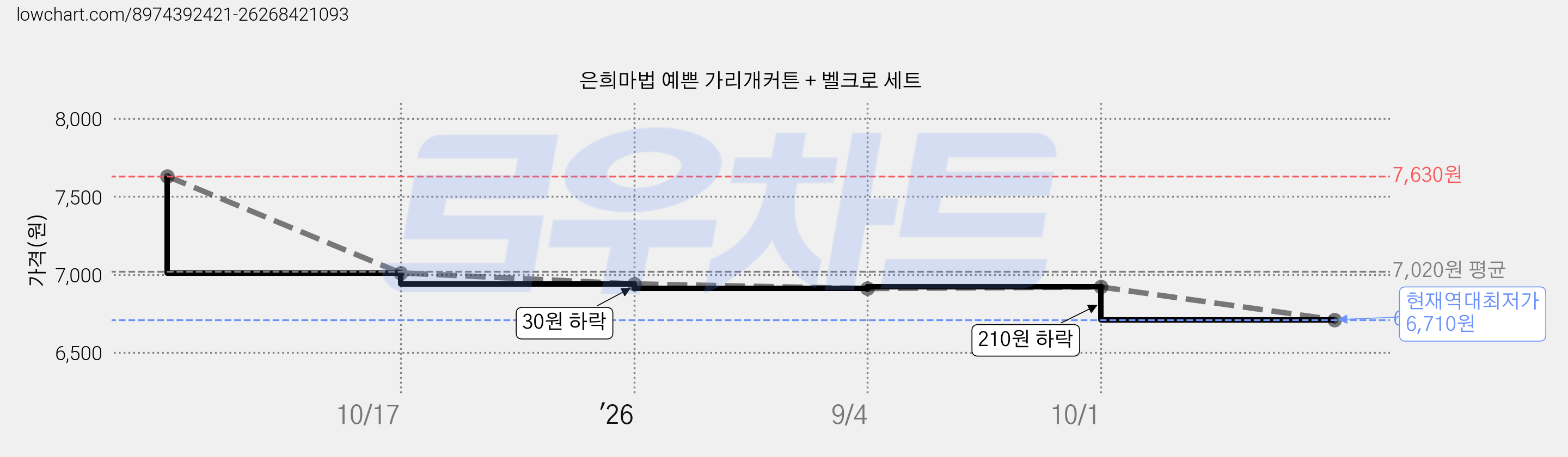 은희마법 예쁜 가리개커튼 + 벨크로 세트 가격 변동 차트, 현재가 6,710원, 역대최저가