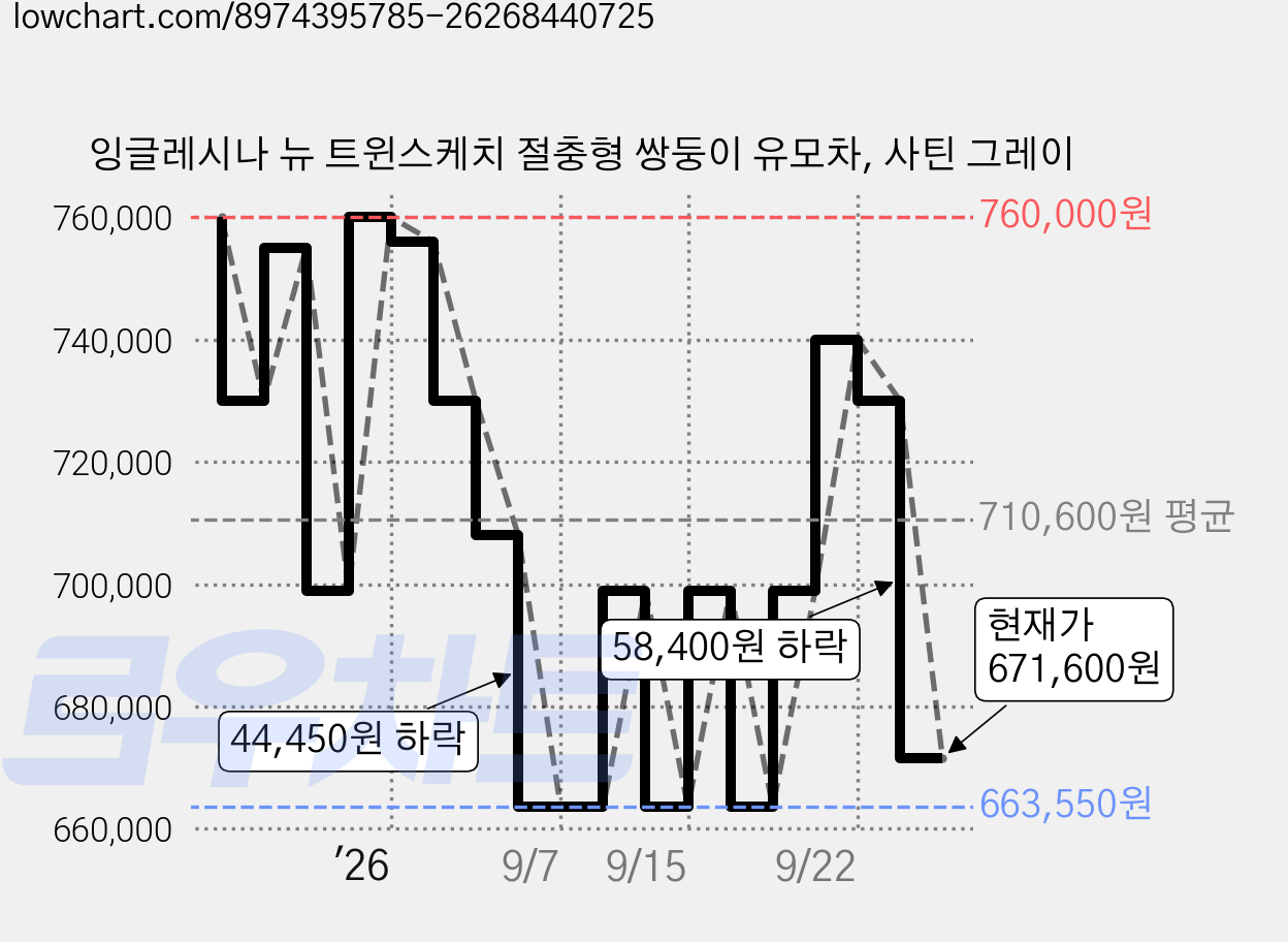잉글레시나 뉴 트윈스케치 절충형 쌍둥이 유모차, 사틴 그레이 가격 변동 차트, 현재가 671,600원, 관측 최저가 663,550원