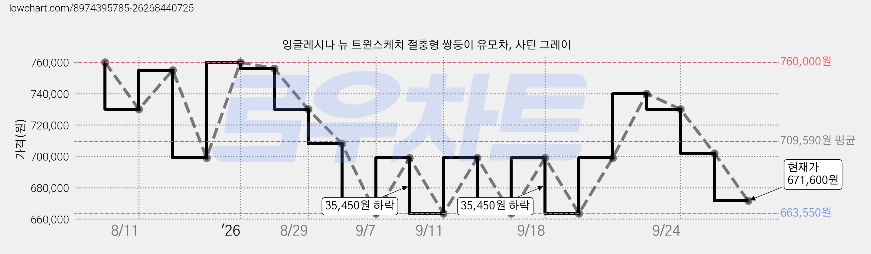 잉글레시나 뉴 트윈스케치 절충형 쌍둥이 유모차, 사틴 그레이 가격 변동 차트, 현재가 671,600원, 관측 최저가 663,550원