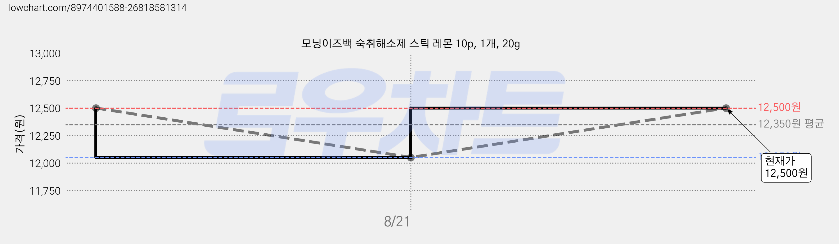 모닝이즈백 숙취해소제 스틱 레몬 10p, 1개, 20g 가격 변동 차트, 현재가 12,500원, 관측 최저가 12,050원